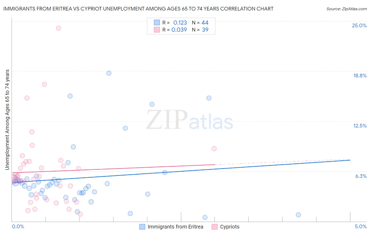 Immigrants from Eritrea vs Cypriot Unemployment Among Ages 65 to 74 years