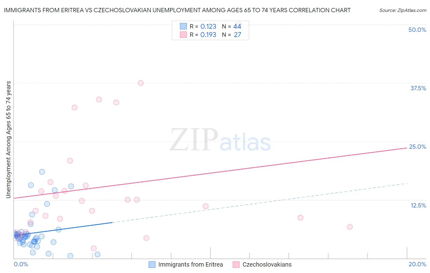 Immigrants from Eritrea vs Czechoslovakian Unemployment Among Ages 65 to 74 years