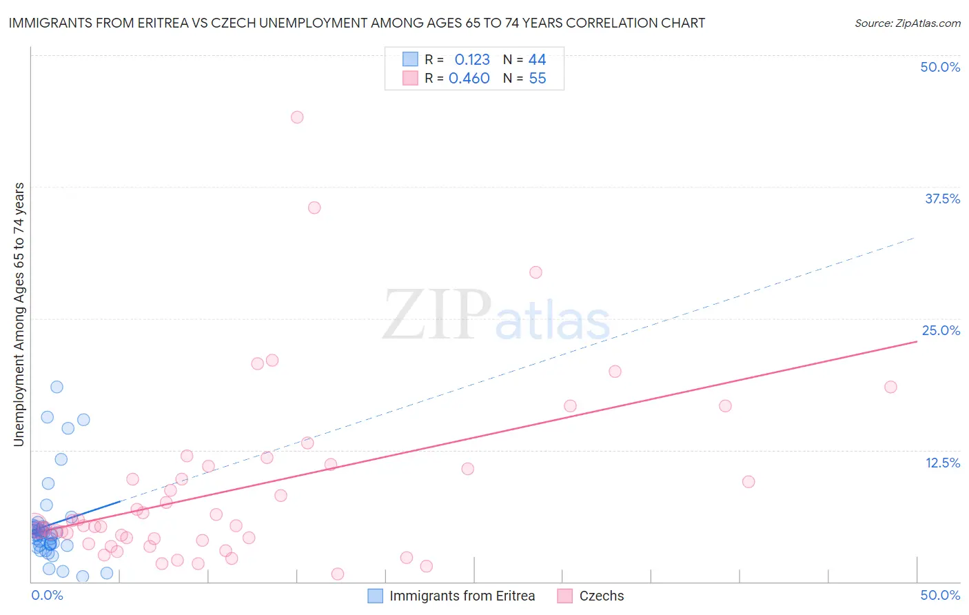 Immigrants from Eritrea vs Czech Unemployment Among Ages 65 to 74 years