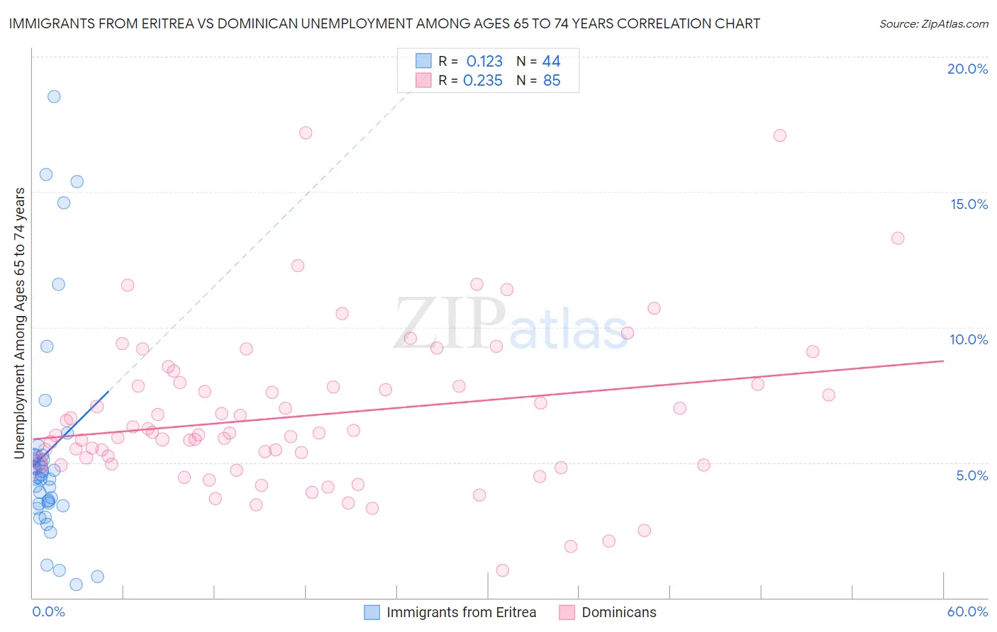 Immigrants from Eritrea vs Dominican Unemployment Among Ages 65 to 74 years