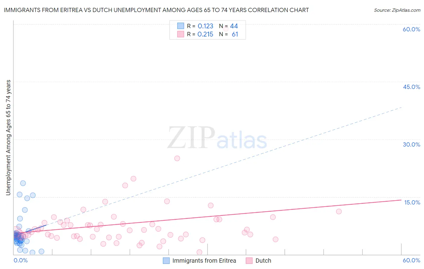 Immigrants from Eritrea vs Dutch Unemployment Among Ages 65 to 74 years