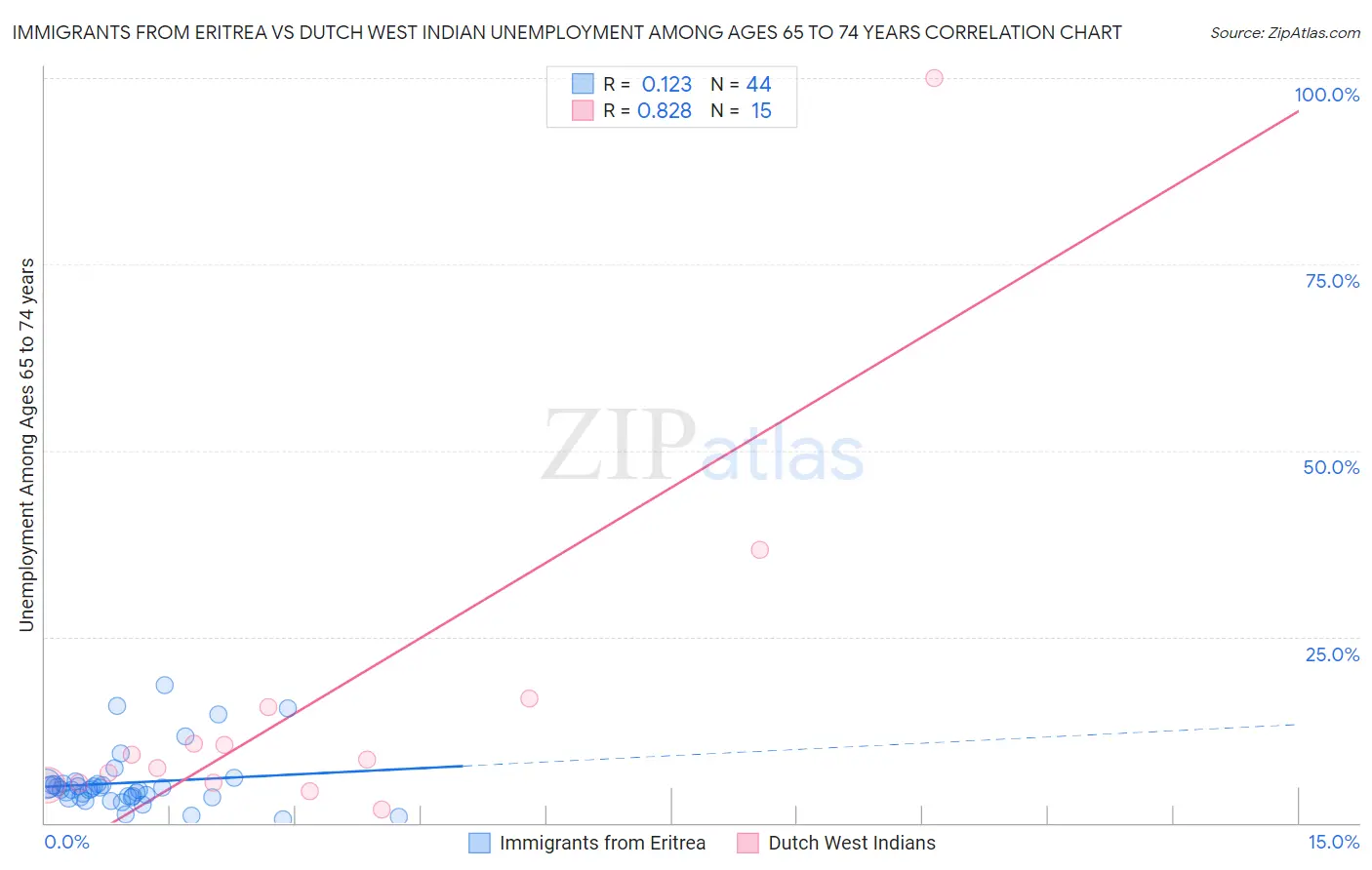 Immigrants from Eritrea vs Dutch West Indian Unemployment Among Ages 65 to 74 years