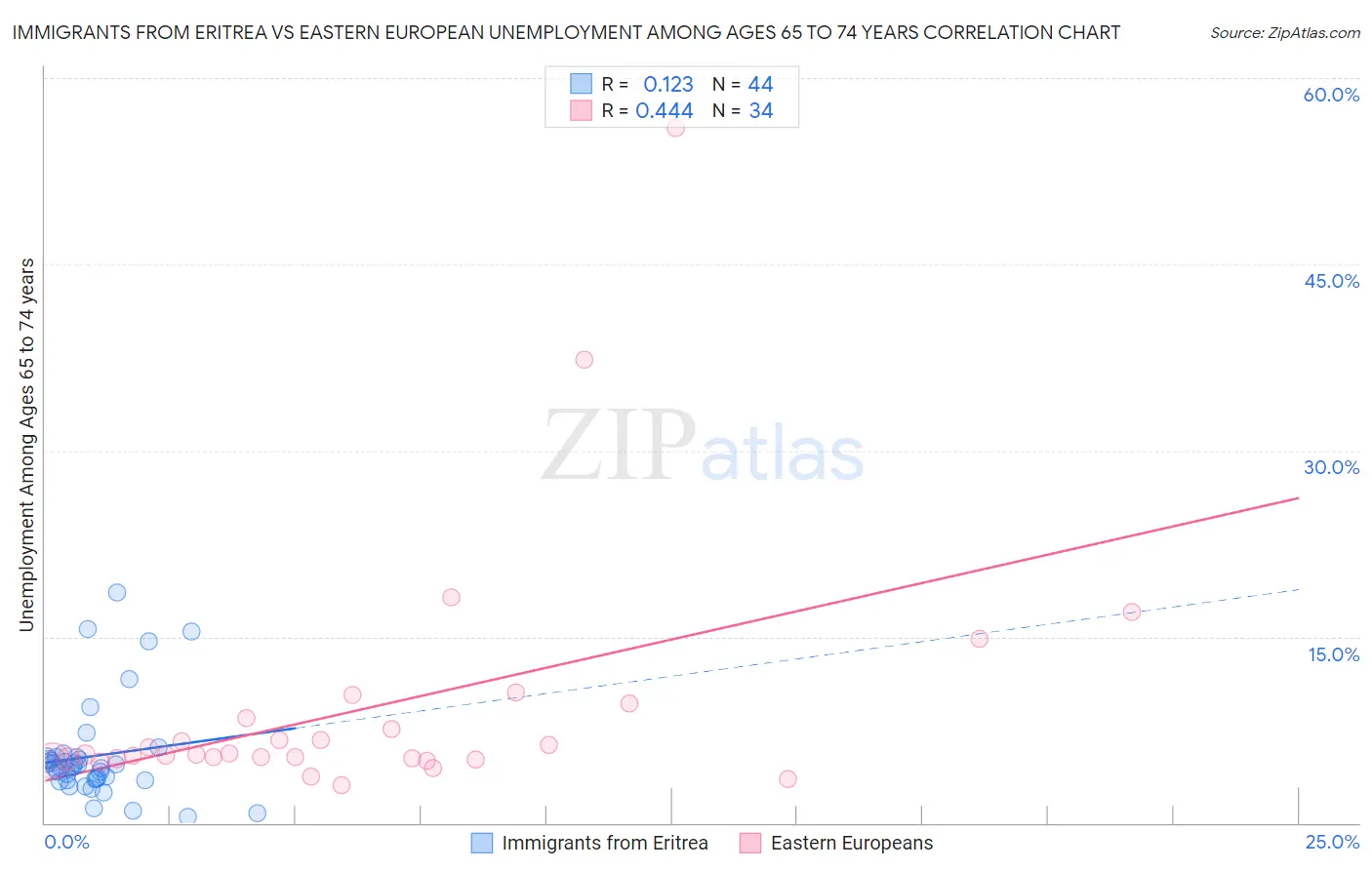 Immigrants from Eritrea vs Eastern European Unemployment Among Ages 65 to 74 years