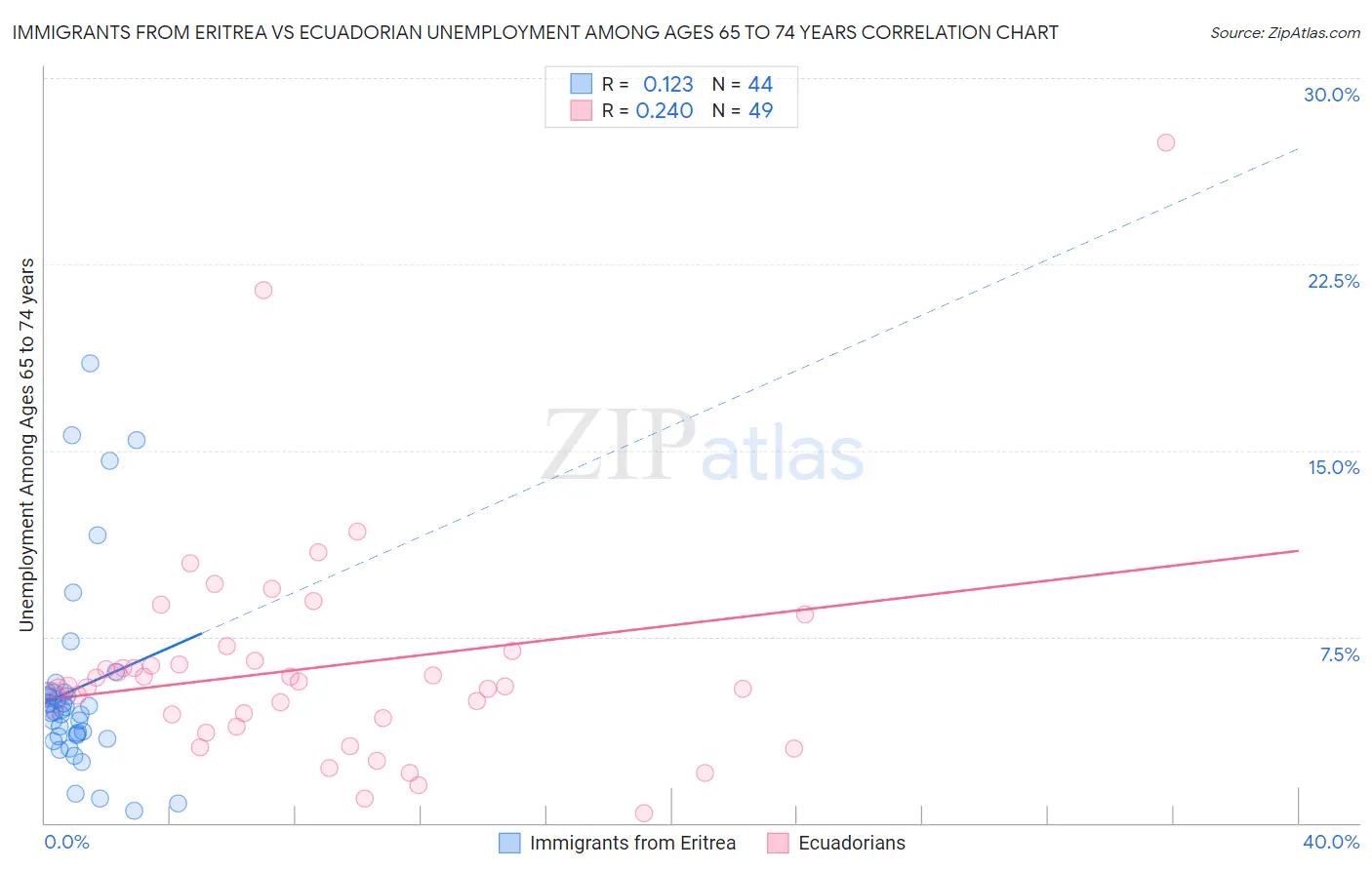 Immigrants from Eritrea vs Ecuadorian Unemployment Among Ages 65 to 74 years