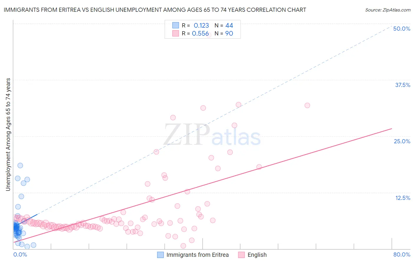 Immigrants from Eritrea vs English Unemployment Among Ages 65 to 74 years