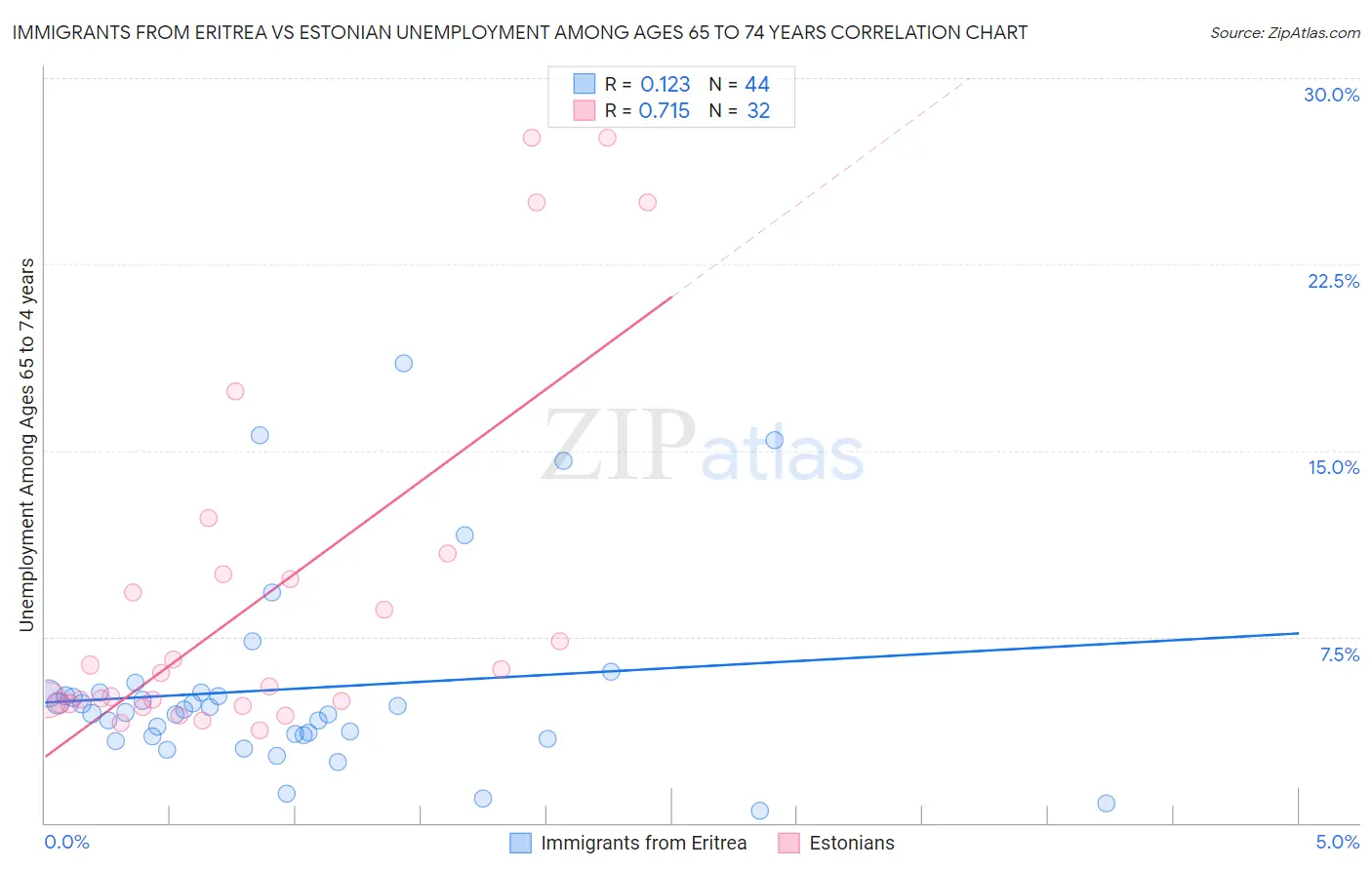 Immigrants from Eritrea vs Estonian Unemployment Among Ages 65 to 74 years