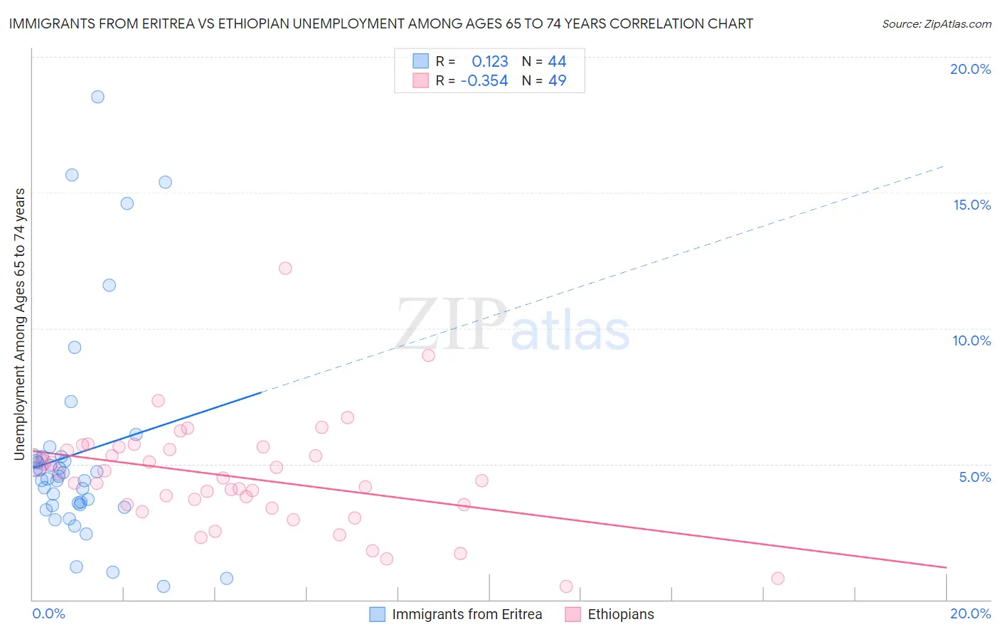 Immigrants from Eritrea vs Ethiopian Unemployment Among Ages 65 to 74 years