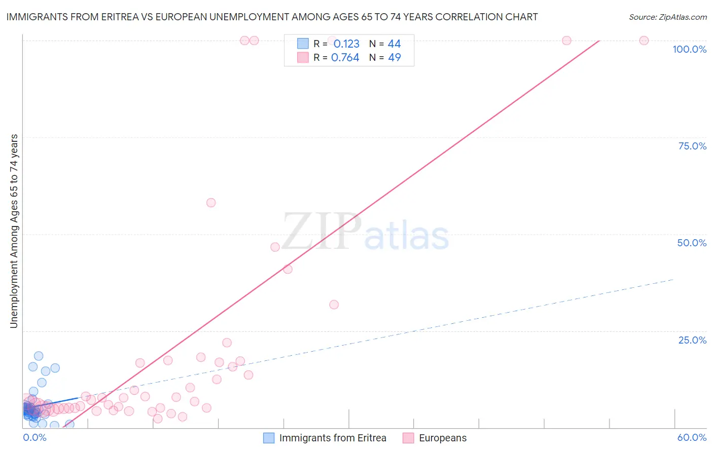 Immigrants from Eritrea vs European Unemployment Among Ages 65 to 74 years