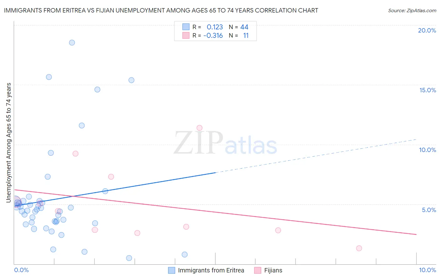 Immigrants from Eritrea vs Fijian Unemployment Among Ages 65 to 74 years