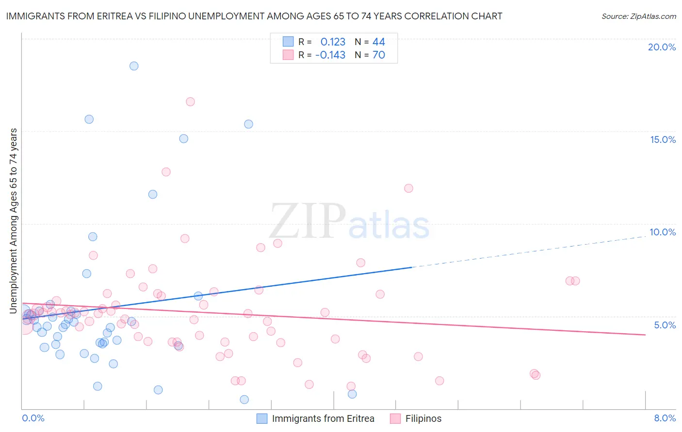 Immigrants from Eritrea vs Filipino Unemployment Among Ages 65 to 74 years