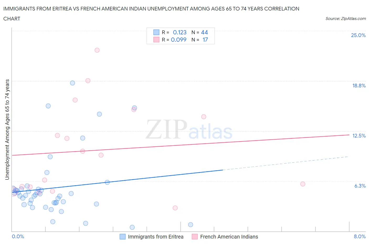 Immigrants from Eritrea vs French American Indian Unemployment Among Ages 65 to 74 years