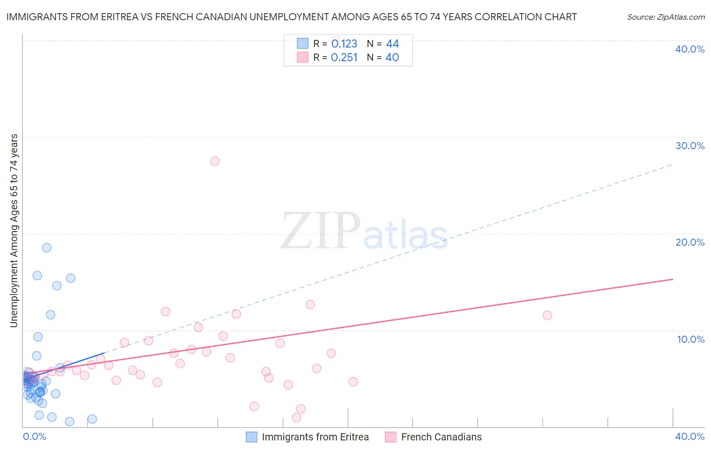 Immigrants from Eritrea vs French Canadian Unemployment Among Ages 65 to 74 years