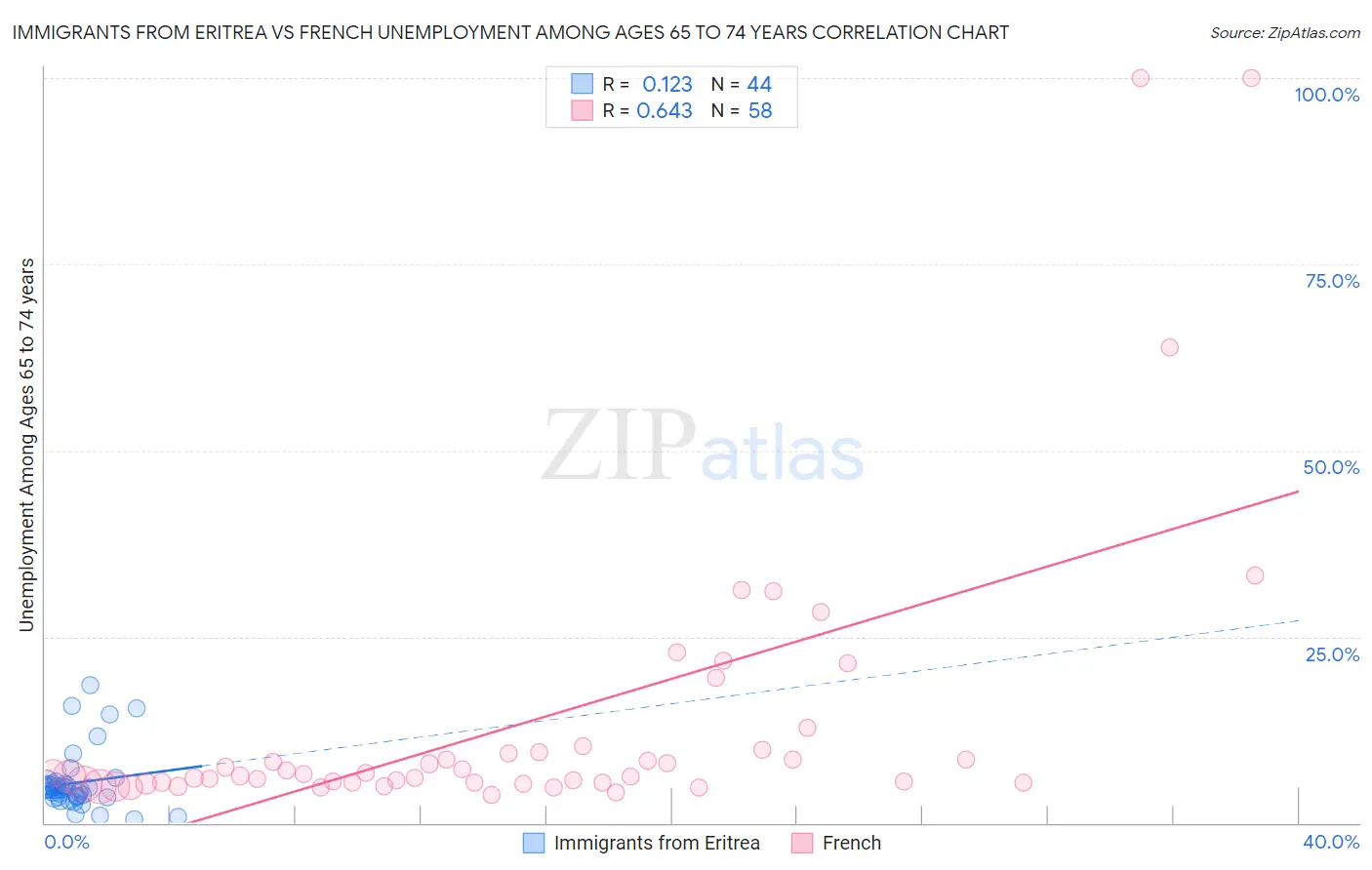 Immigrants from Eritrea vs French Unemployment Among Ages 65 to 74 years