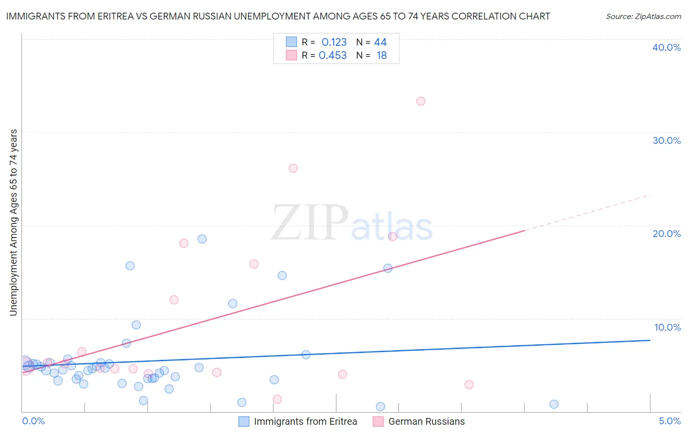 Immigrants from Eritrea vs German Russian Unemployment Among Ages 65 to 74 years