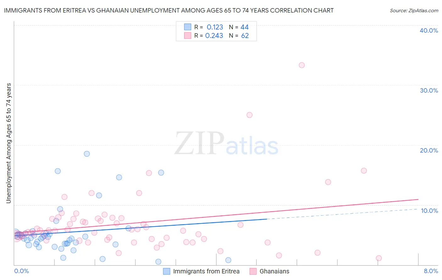 Immigrants from Eritrea vs Ghanaian Unemployment Among Ages 65 to 74 years