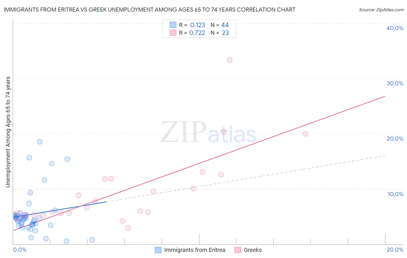 Immigrants from Eritrea vs Greek Unemployment Among Ages 65 to 74 years