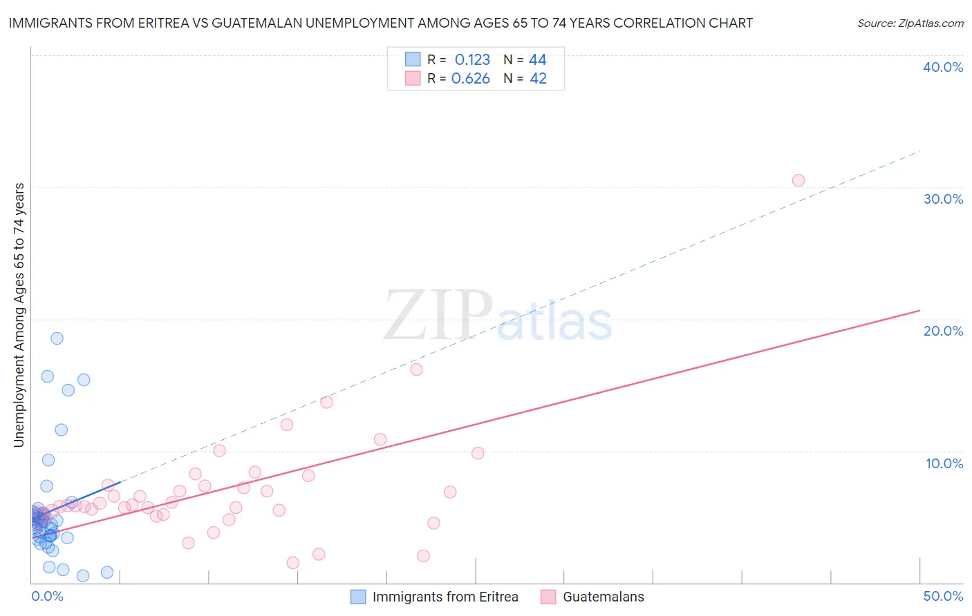 Immigrants from Eritrea vs Guatemalan Unemployment Among Ages 65 to 74 years