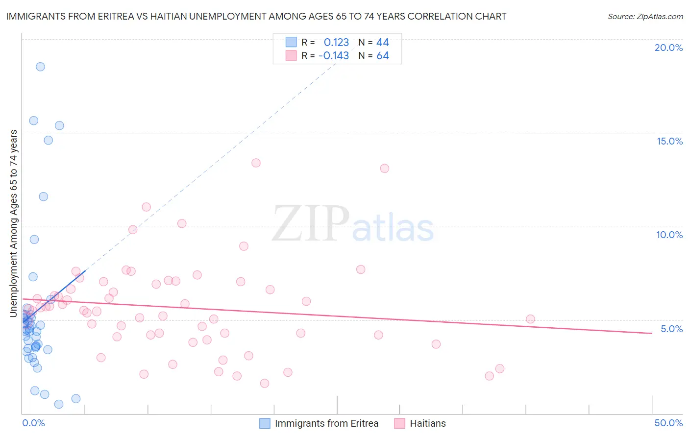 Immigrants from Eritrea vs Haitian Unemployment Among Ages 65 to 74 years