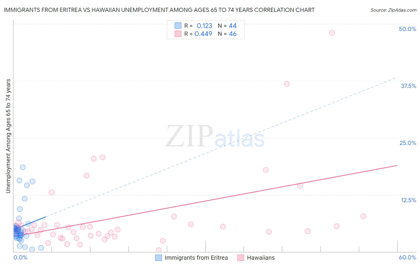 Immigrants from Eritrea vs Hawaiian Unemployment Among Ages 65 to 74 years