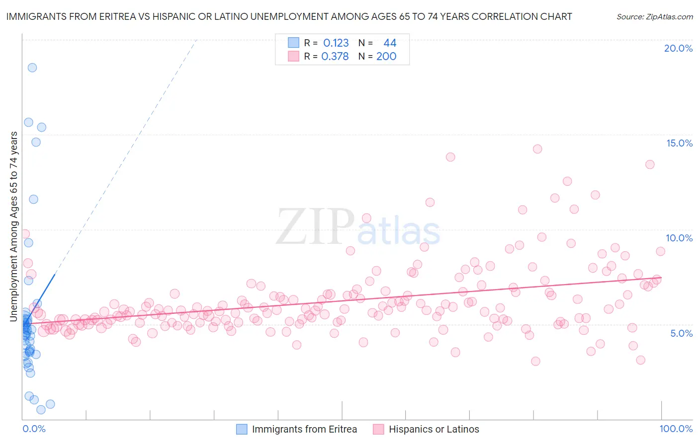 Immigrants from Eritrea vs Hispanic or Latino Unemployment Among Ages 65 to 74 years