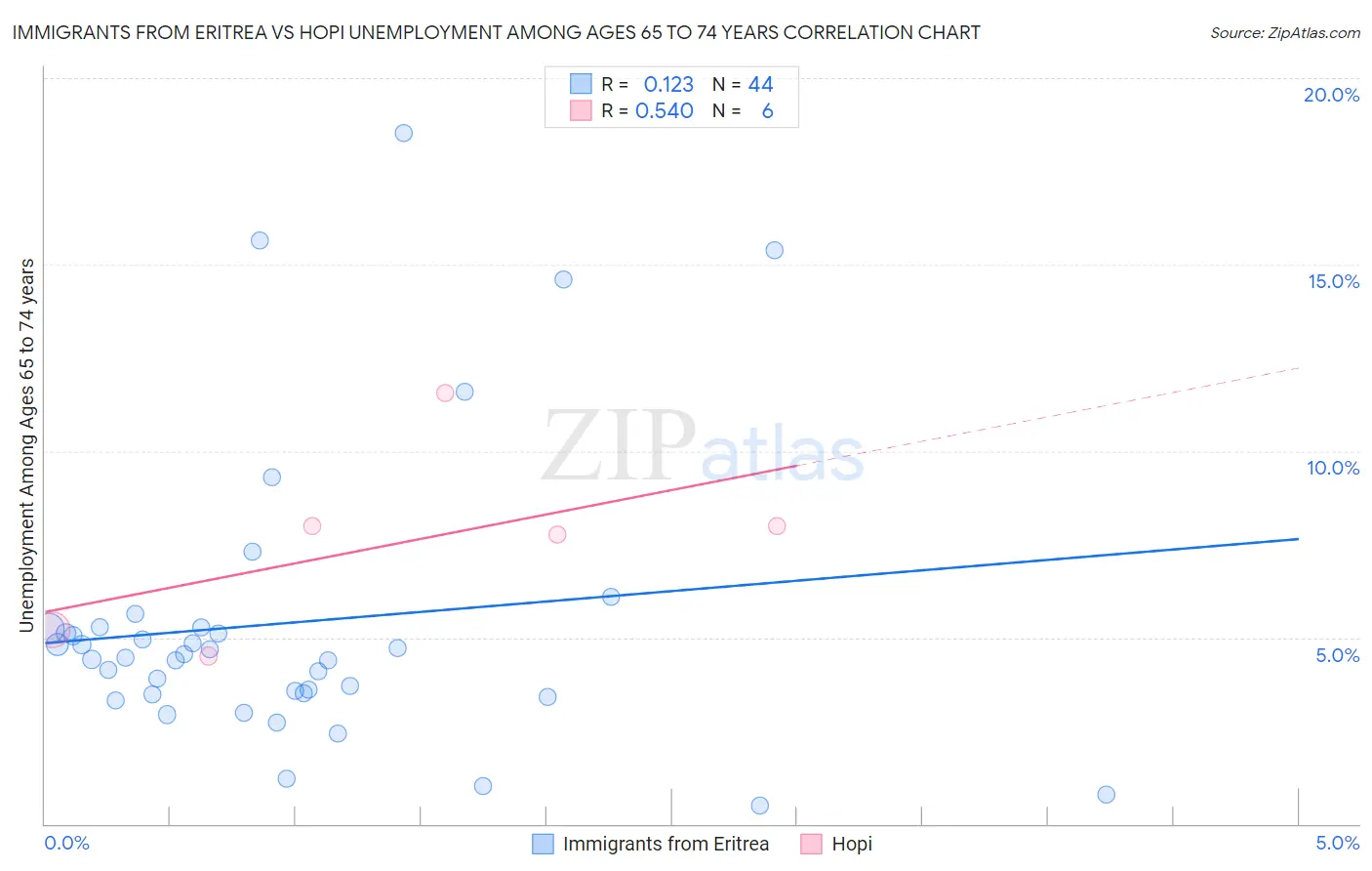 Immigrants from Eritrea vs Hopi Unemployment Among Ages 65 to 74 years