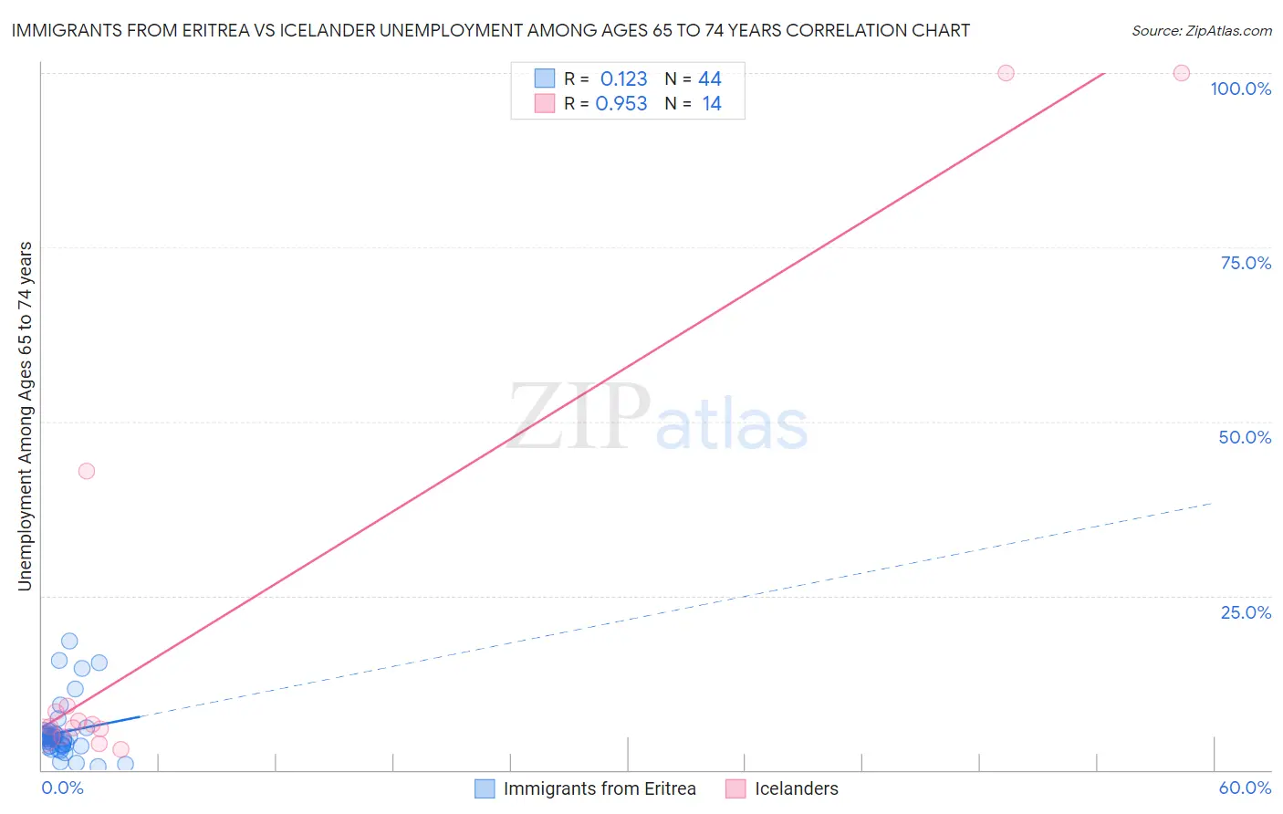 Immigrants from Eritrea vs Icelander Unemployment Among Ages 65 to 74 years