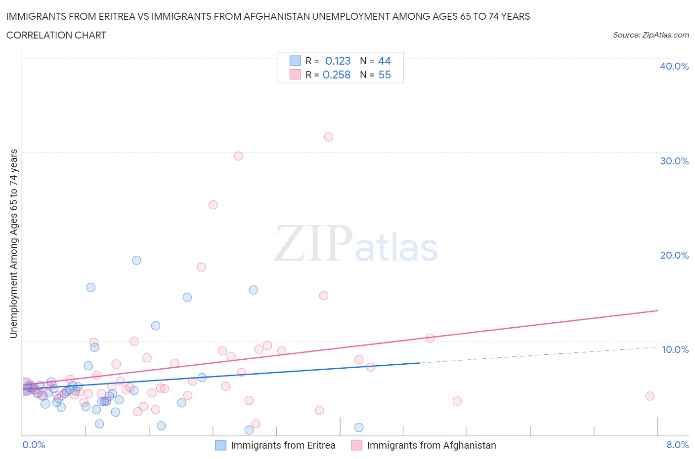 Immigrants from Eritrea vs Immigrants from Afghanistan Unemployment Among Ages 65 to 74 years