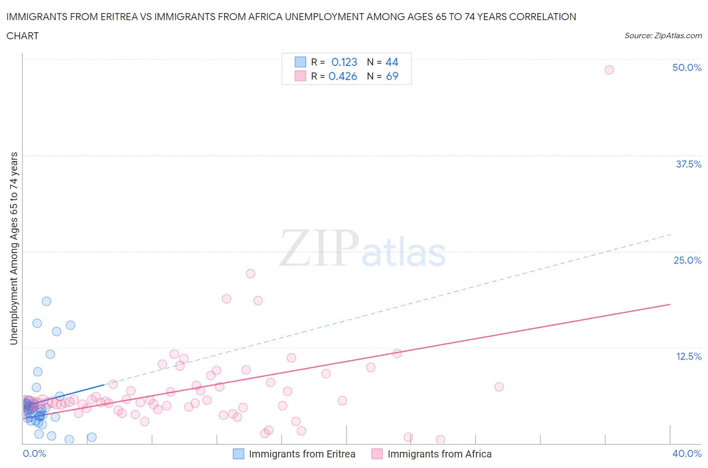 Immigrants from Eritrea vs Immigrants from Africa Unemployment Among Ages 65 to 74 years