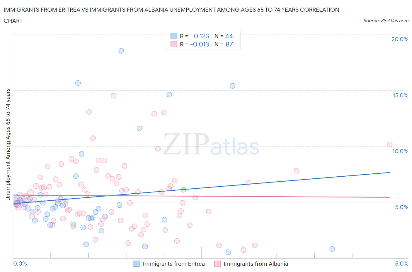 Immigrants from Eritrea vs Immigrants from Albania Unemployment Among Ages 65 to 74 years