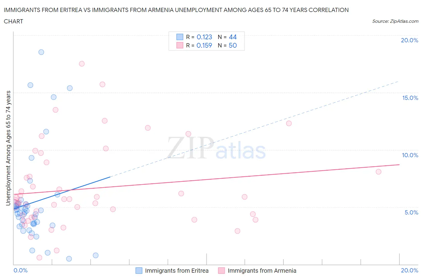 Immigrants from Eritrea vs Immigrants from Armenia Unemployment Among Ages 65 to 74 years