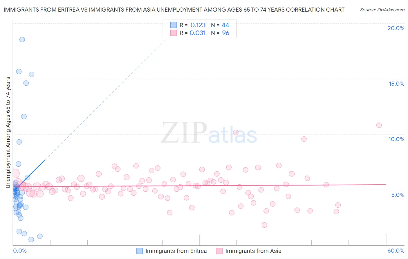 Immigrants from Eritrea vs Immigrants from Asia Unemployment Among Ages 65 to 74 years