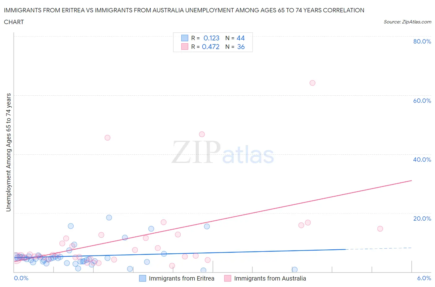 Immigrants from Eritrea vs Immigrants from Australia Unemployment Among Ages 65 to 74 years