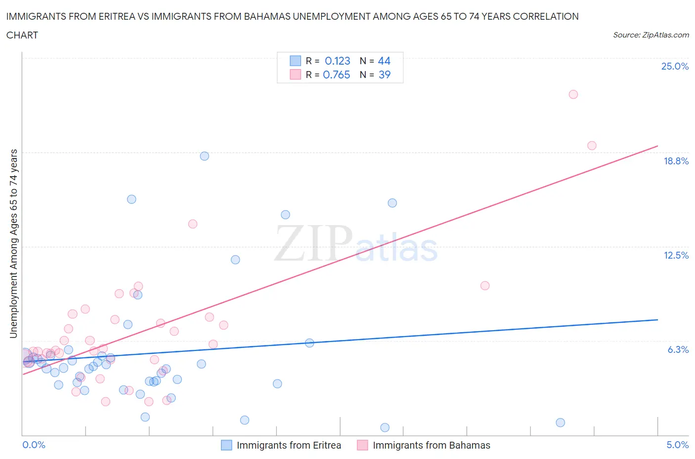 Immigrants from Eritrea vs Immigrants from Bahamas Unemployment Among Ages 65 to 74 years