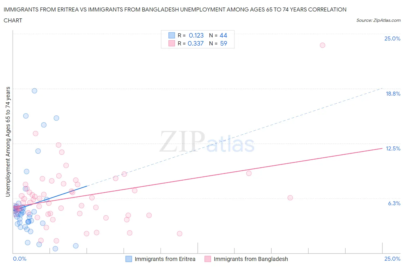 Immigrants from Eritrea vs Immigrants from Bangladesh Unemployment Among Ages 65 to 74 years