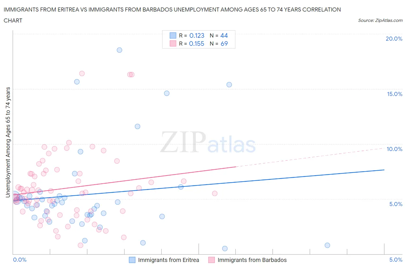 Immigrants from Eritrea vs Immigrants from Barbados Unemployment Among Ages 65 to 74 years