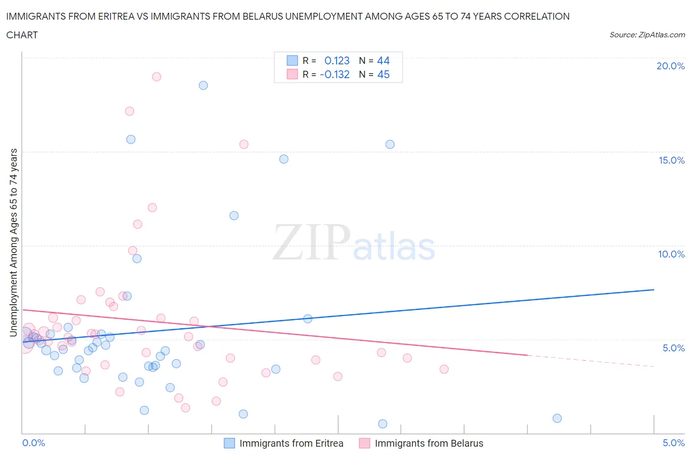 Immigrants from Eritrea vs Immigrants from Belarus Unemployment Among Ages 65 to 74 years