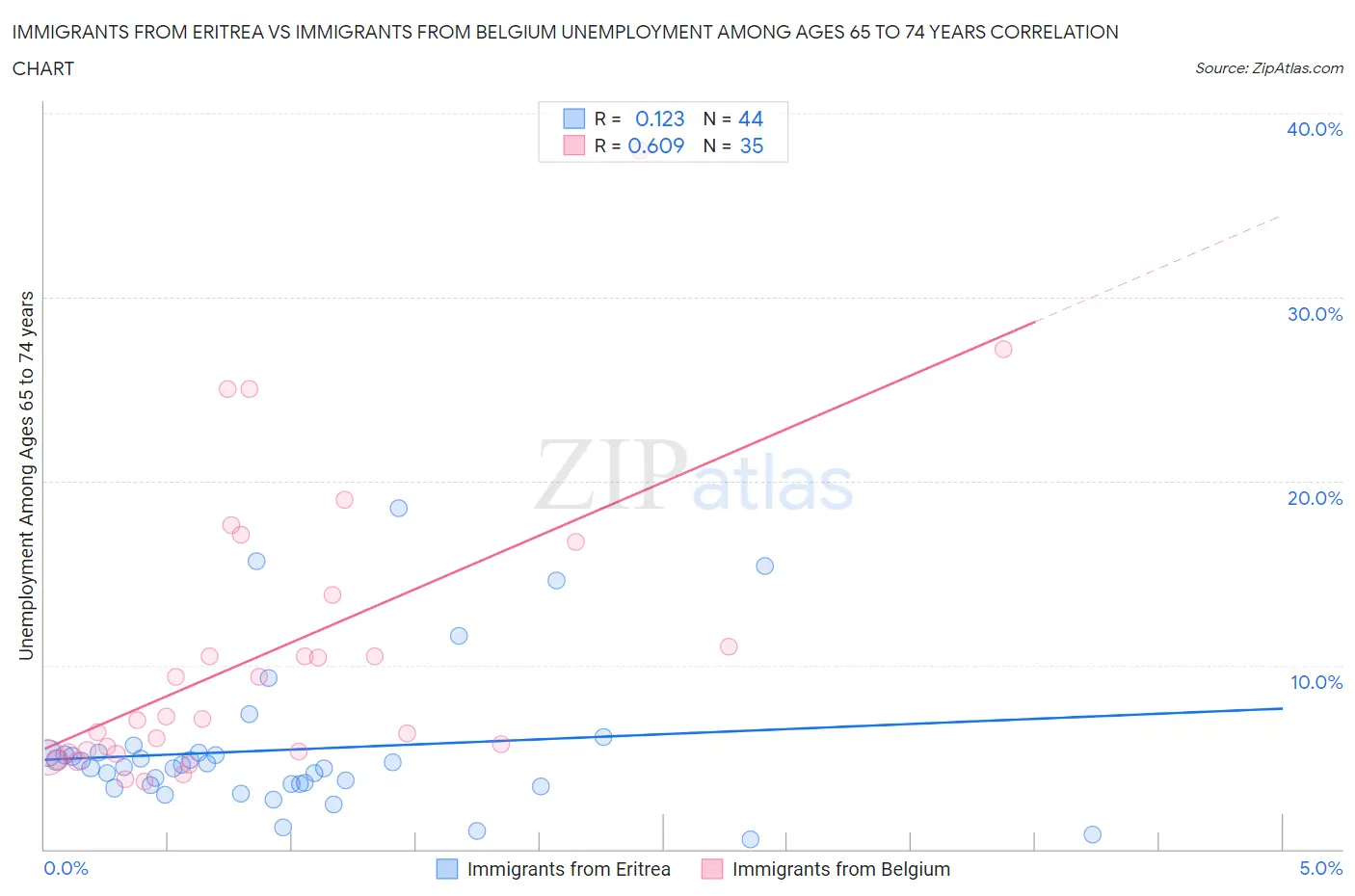 Immigrants from Eritrea vs Immigrants from Belgium Unemployment Among Ages 65 to 74 years