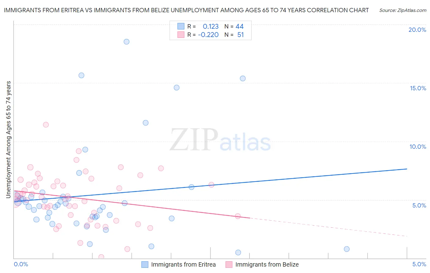 Immigrants from Eritrea vs Immigrants from Belize Unemployment Among Ages 65 to 74 years