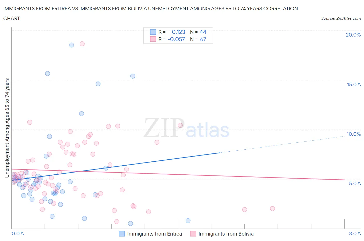 Immigrants from Eritrea vs Immigrants from Bolivia Unemployment Among Ages 65 to 74 years