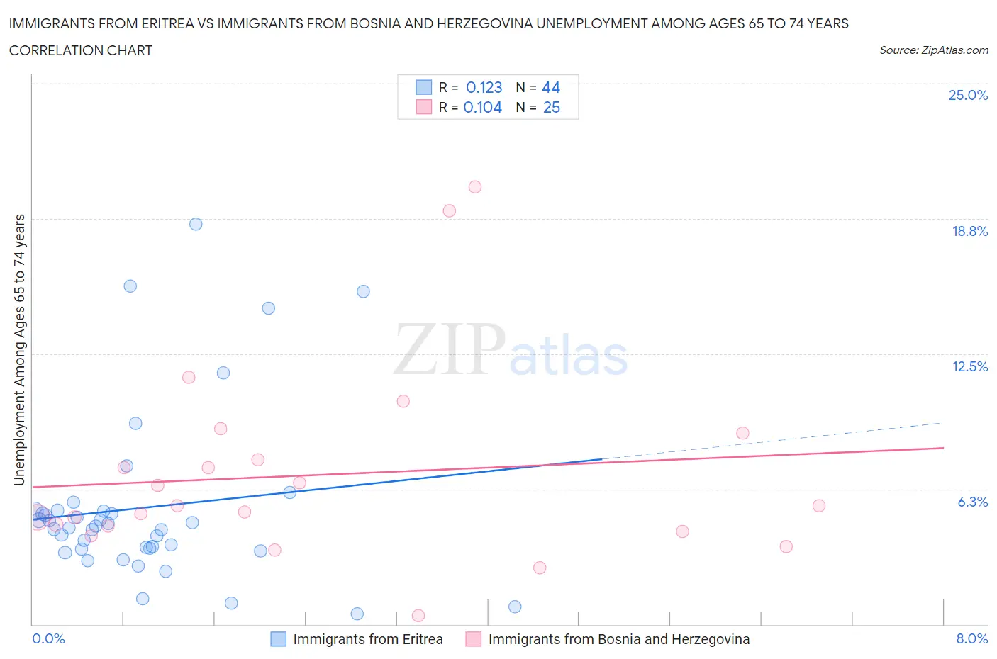 Immigrants from Eritrea vs Immigrants from Bosnia and Herzegovina Unemployment Among Ages 65 to 74 years