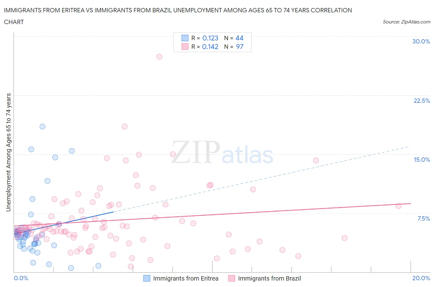 Immigrants from Eritrea vs Immigrants from Brazil Unemployment Among Ages 65 to 74 years