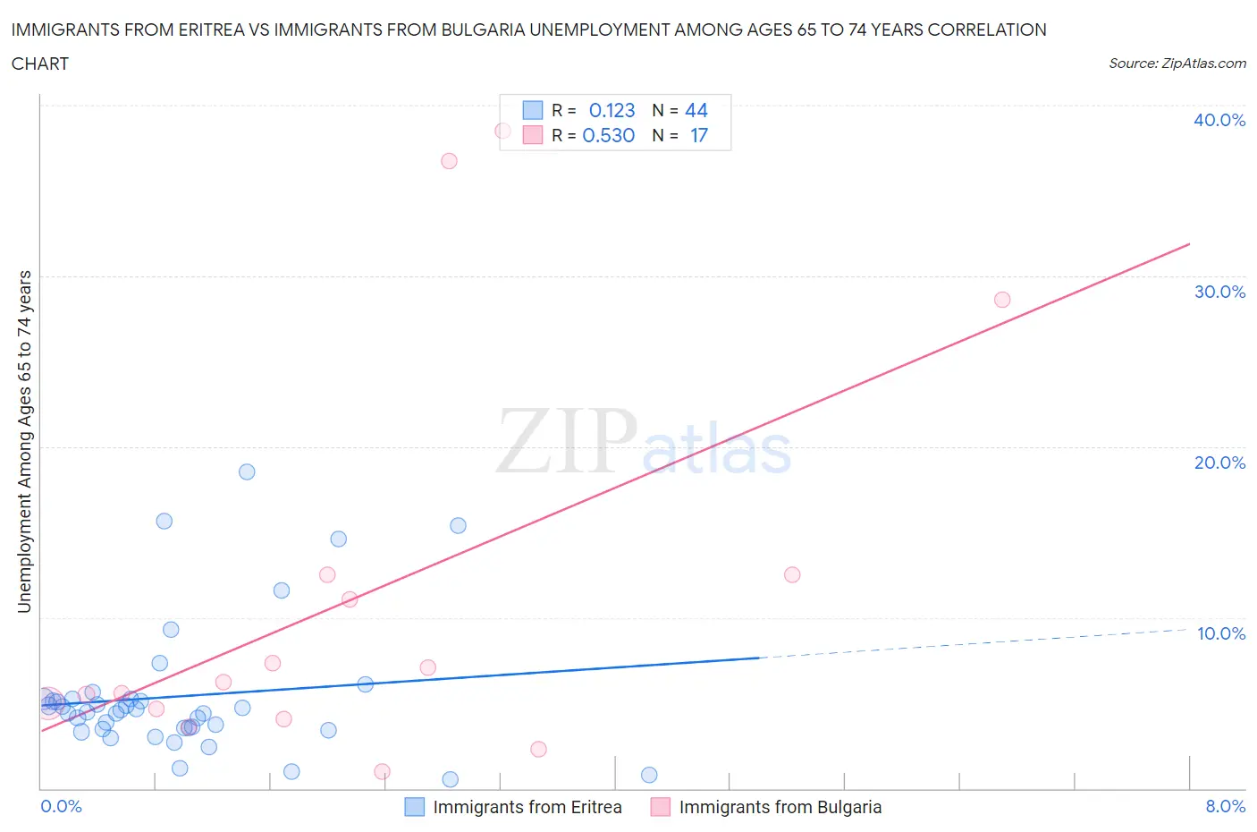 Immigrants from Eritrea vs Immigrants from Bulgaria Unemployment Among Ages 65 to 74 years