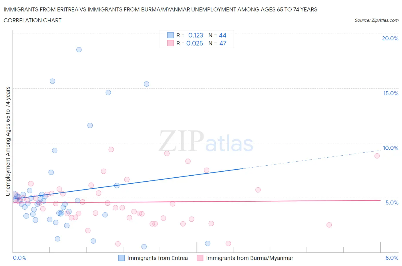Immigrants from Eritrea vs Immigrants from Burma/Myanmar Unemployment Among Ages 65 to 74 years