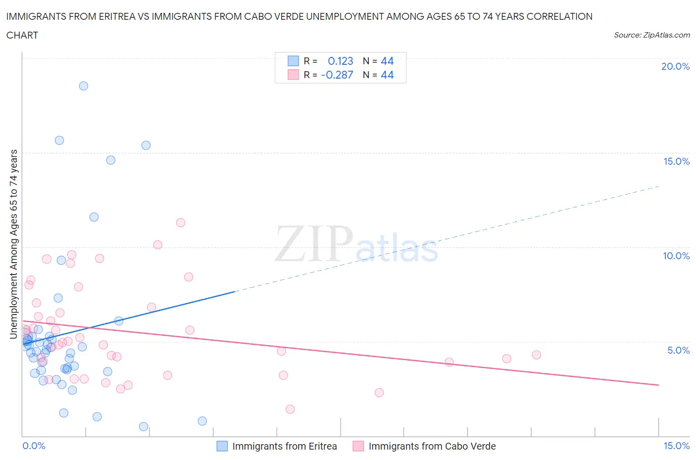 Immigrants from Eritrea vs Immigrants from Cabo Verde Unemployment Among Ages 65 to 74 years