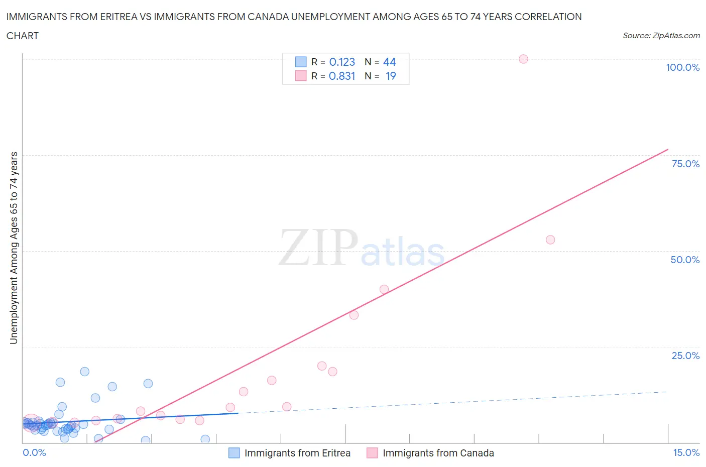 Immigrants from Eritrea vs Immigrants from Canada Unemployment Among Ages 65 to 74 years