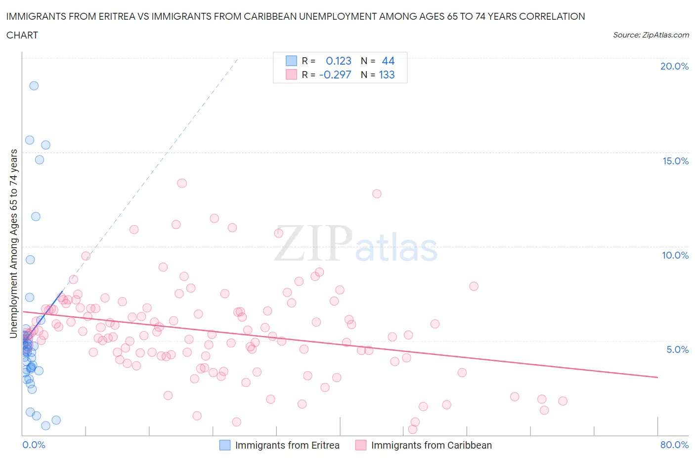Immigrants from Eritrea vs Immigrants from Caribbean Unemployment Among Ages 65 to 74 years
