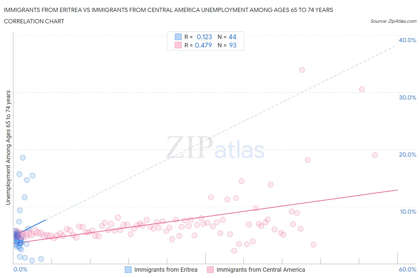 Immigrants from Eritrea vs Immigrants from Central America Unemployment Among Ages 65 to 74 years