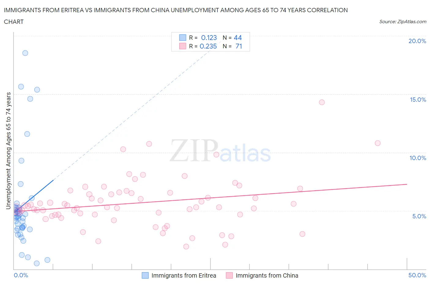 Immigrants from Eritrea vs Immigrants from China Unemployment Among Ages 65 to 74 years