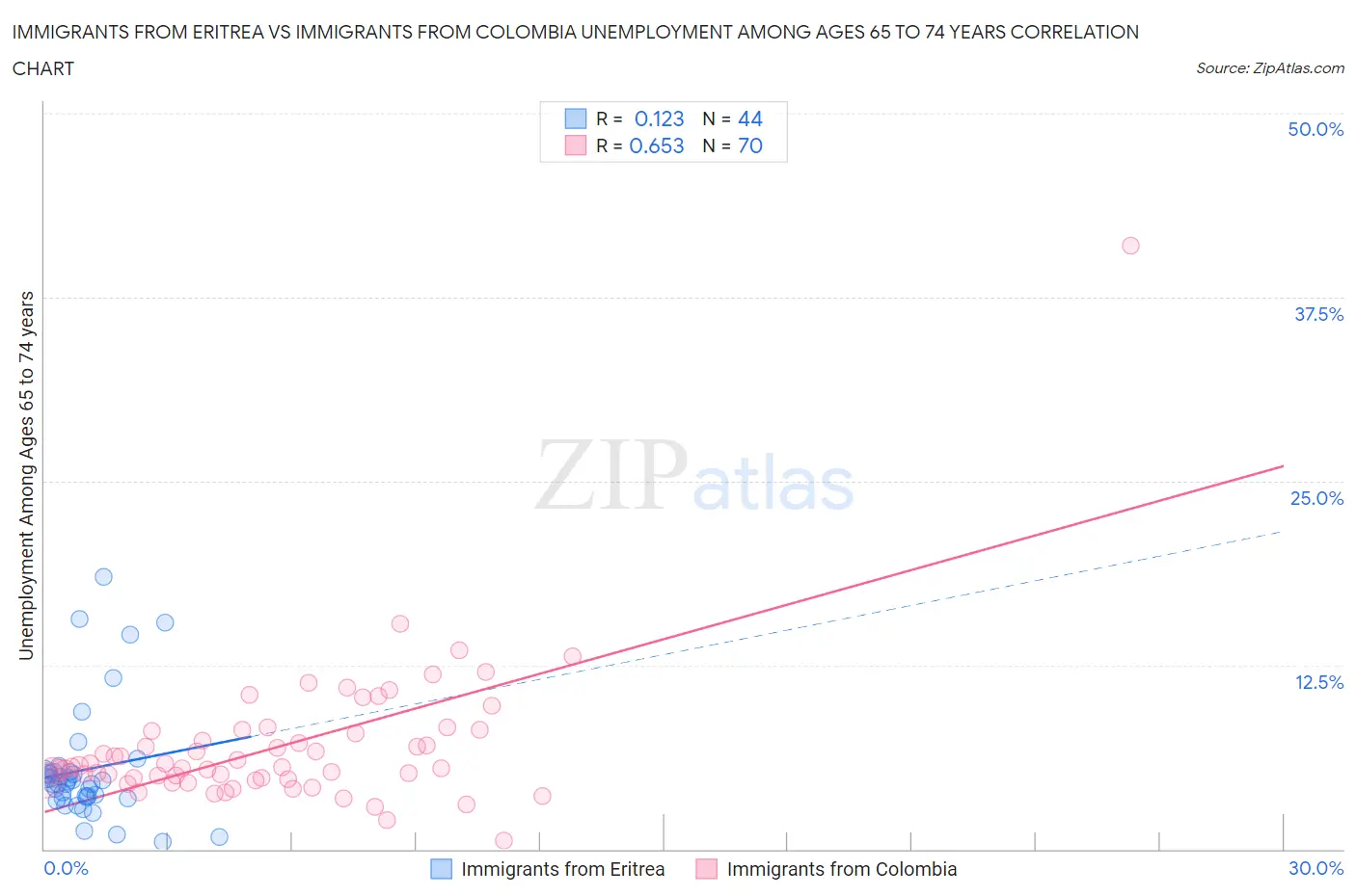 Immigrants from Eritrea vs Immigrants from Colombia Unemployment Among Ages 65 to 74 years