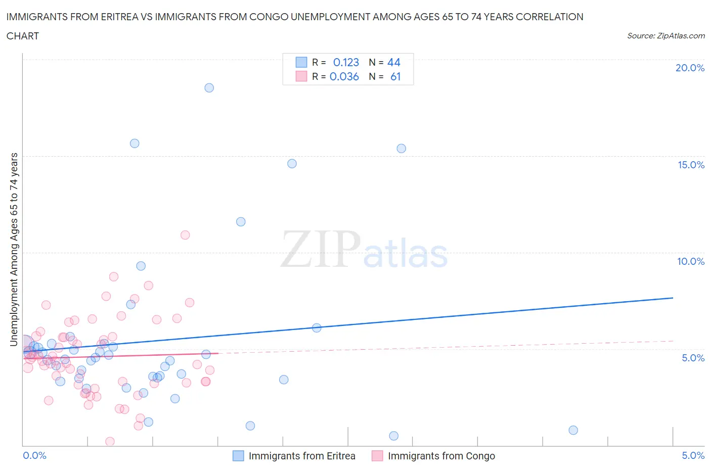 Immigrants from Eritrea vs Immigrants from Congo Unemployment Among Ages 65 to 74 years